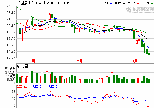 长园集团股价走势图