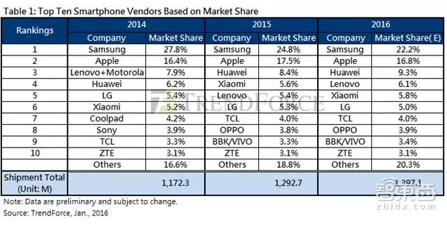最全2015手机圈成绩单：没完成KPI的远不止小米