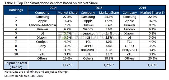 2015手机全球榜出炉：华为大赢家 联想大输家 