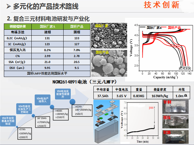 累计出货量超过2GWh 国轩高科发力三元电池材料研发