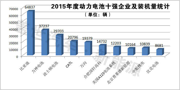 独家发布：2015年动力电池十强企业榜单