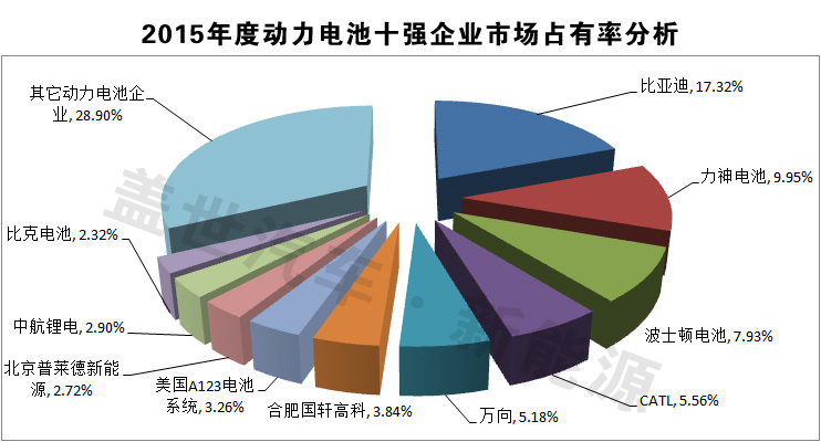 独家发布：2015年动力电池十强企业榜单