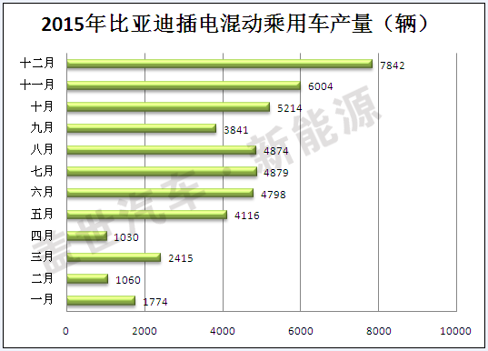 2015年插电式混动汽车生产商盘点 比亚迪第一