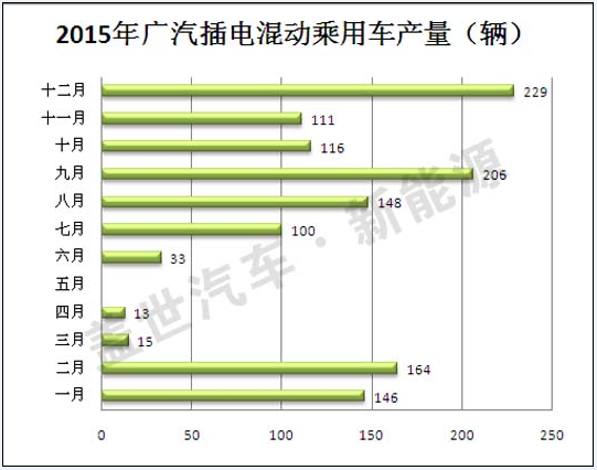 2015年插电式混动汽车生产商盘点 比亚迪第一