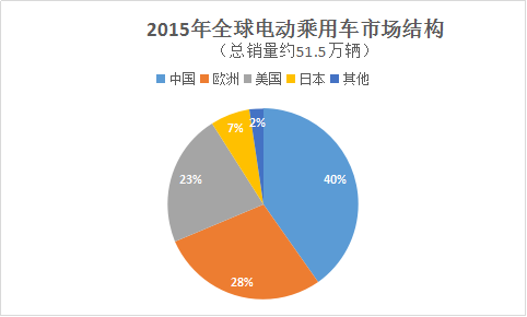 2011年-2015年全球电动汽车市场销量变化