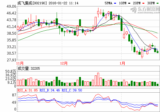 成飞集成：中航锂电生产线利用率90%