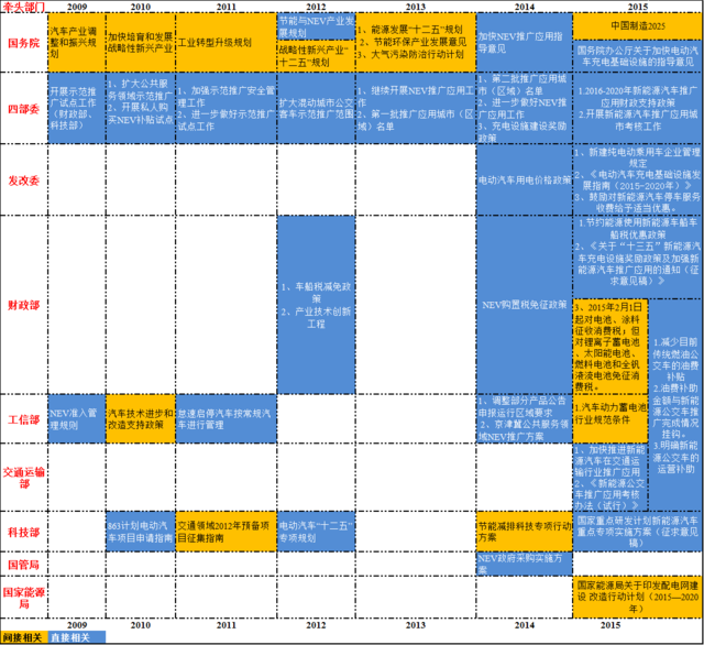中国新能源汽车政策及乘用车激励工具分析
