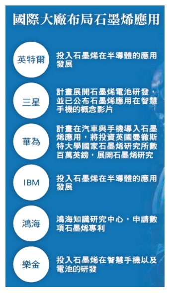 2016年石墨烯售价可望低于200美元/公斤