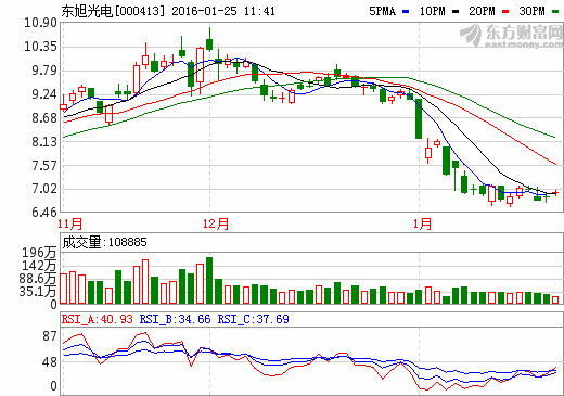 东旭光电：两种新材料石墨烯制备方法正中试