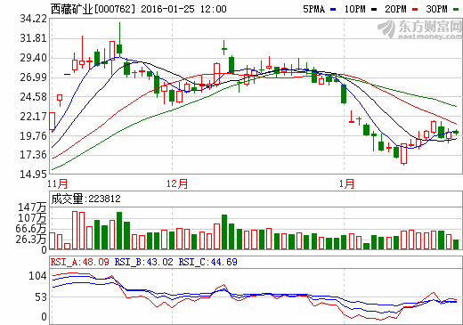 西藏矿业：白银扎布耶项目包括5000吨电池级碳酸锂