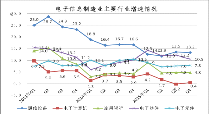 2015年1-12月电子信息制造业销售产值同比增长8.7%