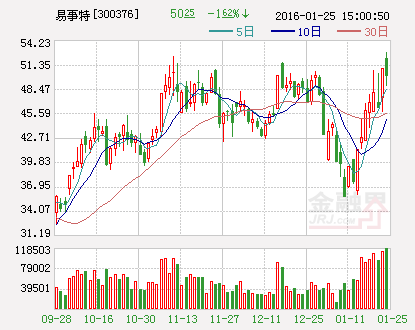 易事特股价走势图