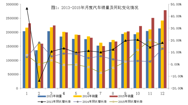 2015年中国汽车产销量双超2400万辆 新能源车近38万辆