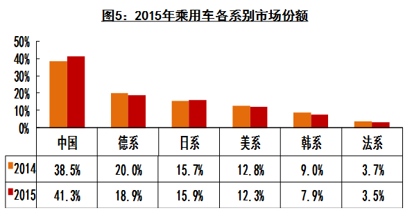 2015年中国汽车产销量双超2400万辆 新能源车近38万辆