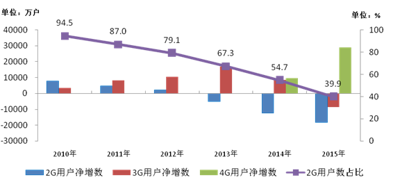 工信部：我国移动电话用户已超13亿 普及率达95.5部/百人