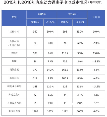 墨柯：2016年中国锂动力电池成本或超1192元/kWh