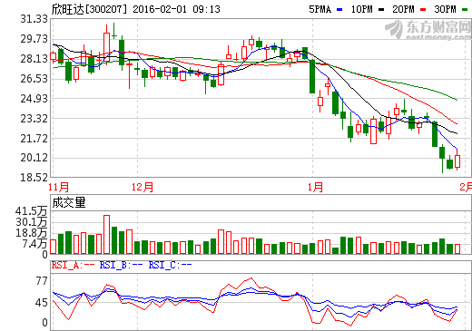 欣旺达股价走势图