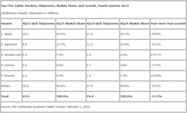 IDC：2015年全球平板电脑销量下跌10.1%