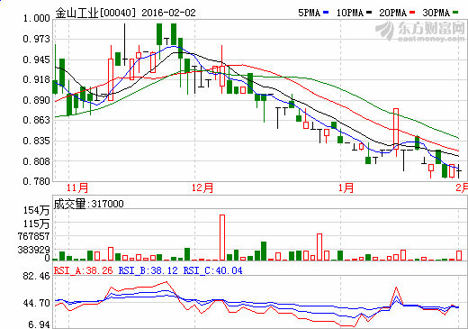 金山工业股价走势图