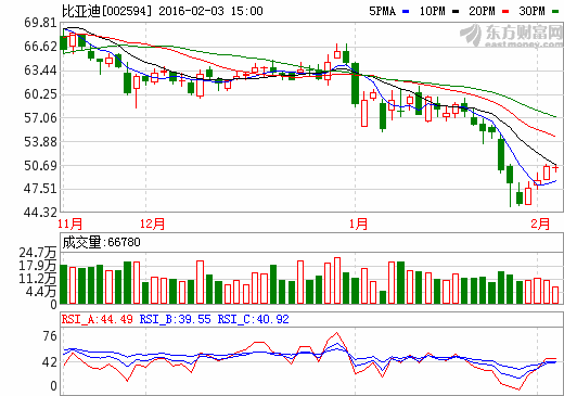 比亚迪股价走势图