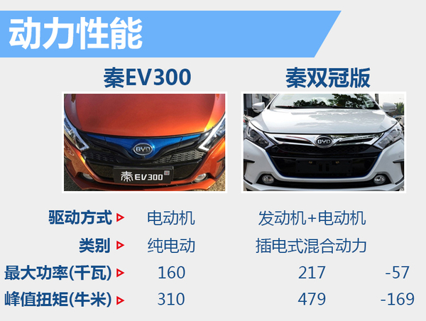 比亚迪“秦”纯电动版将上市 电池续航达300公里