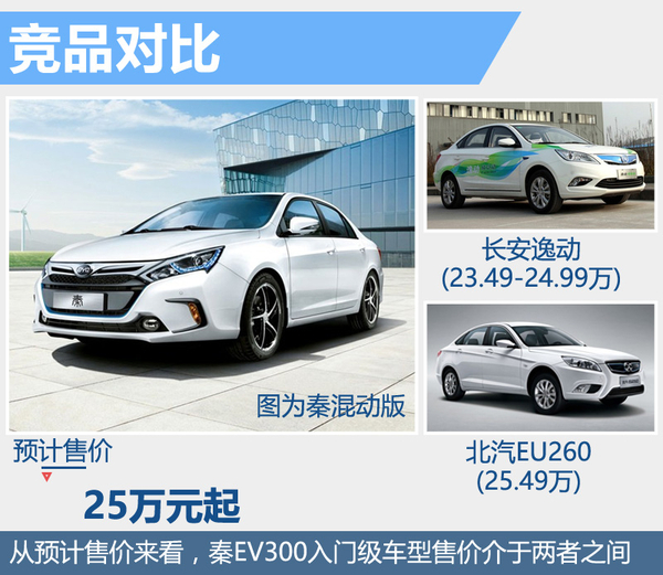 比亚迪“秦”纯电动版将上市 电池续航达300公里