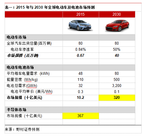2015年与2030年全球电动车及电池市场预测