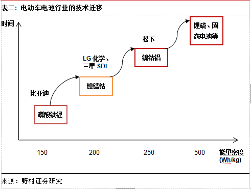 电动车电池行业的技术迁移