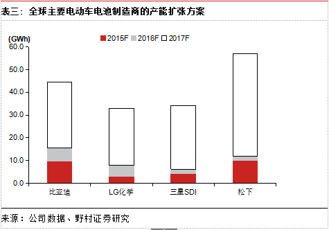 全球主要电动车电池制造商的产能扩张方案