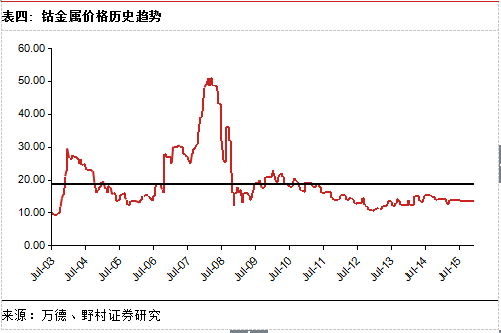 钴金属价格历史趋势