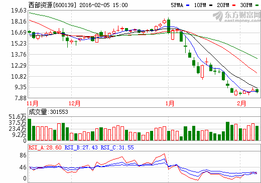 西部资源股价走势图