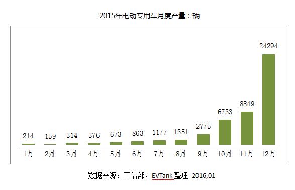 EVTank发布《中国电动物流车市场专项研究报告（2016）》