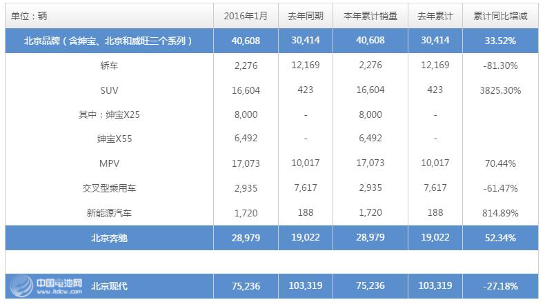 北汽集团2月销售新能源汽车1720辆  同比增长814.89% 