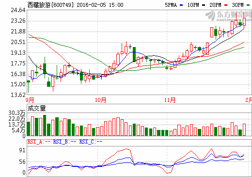 西藏旅游重组蛇吞象  拟110亿收购拉卡拉100%股权