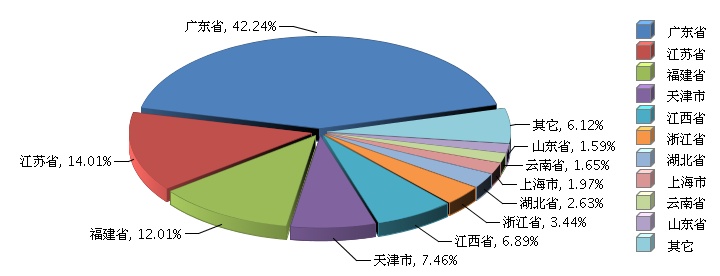 2015年全国锂电池行业累计完成产量同增3.04%