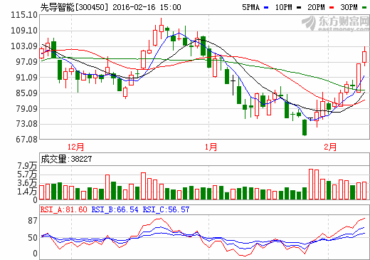 先导智能拟10转20派5.5元 2015年净利同增122%