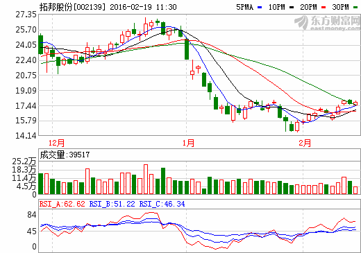 拓邦股份：已给几家车厂供锂电池 毛利率相对较低