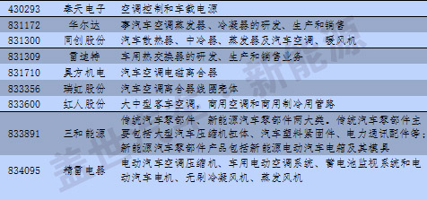 新三板中汽车及其零部件13分类与新能源企业统计