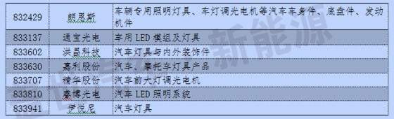 新三板中汽车及其零部件13分类与新能源企业统计