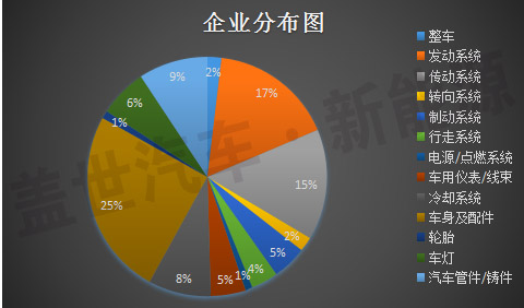 新三板中汽车及其零部件13分类与新能源企业统计