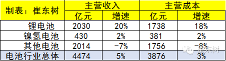 2015年锂电池行业收入分析 2030亿元增20%