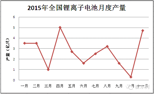 2015年锂电池行业收入分析 2030亿元增20%