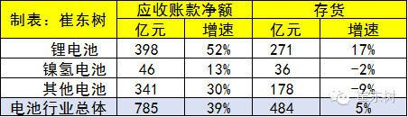 2015年锂电池行业收入分析 2030亿元增20%