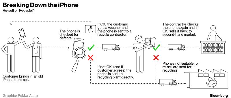 你的废旧 iPhone 被回收后将会变成什么？