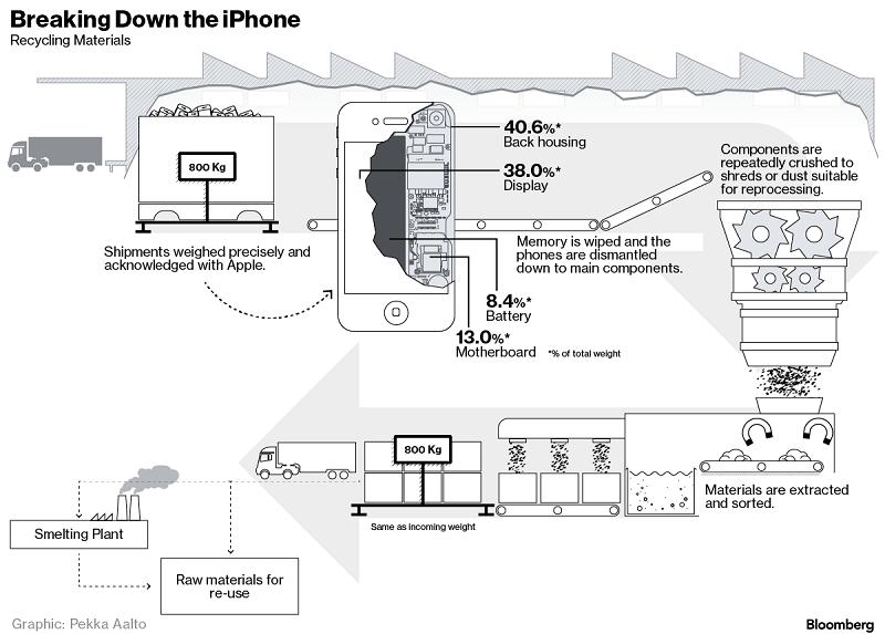你的废旧 iPhone 被回收后将会变成什么？
