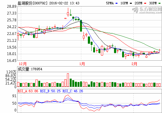 盐湖股份:碳酸锂装置或4-5月起生产 盐湖股份:碳酸锂装置或4-5月起生产