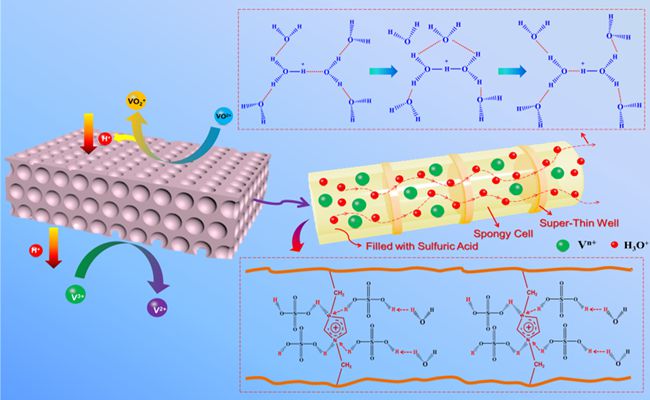 大连物化所液流电池非氟多孔离子传导膜研究取得进展