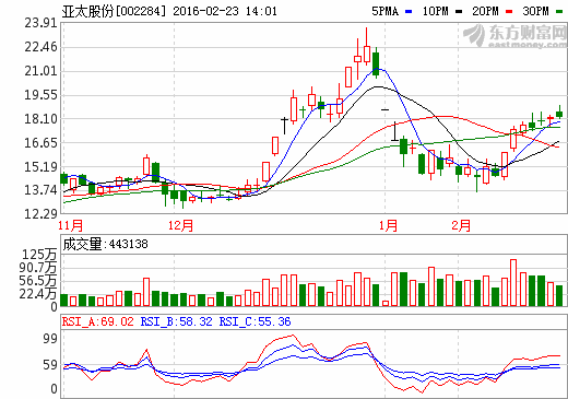 两千亿级市场在招手 亚太股份12亿“押宝”无人驾驶