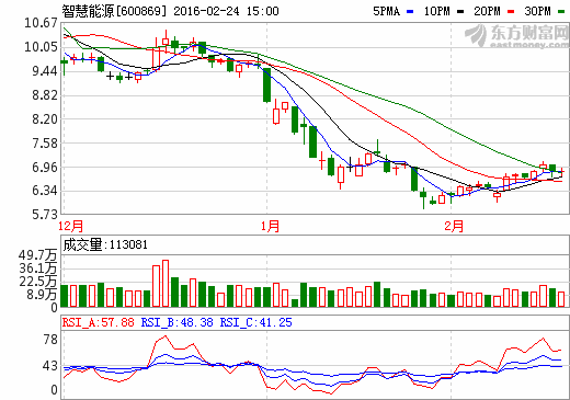 智慧能源中标2.6亿元国家电网采购项目 远东材料交易中心获批