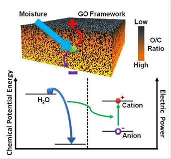 能量转化效率达62% 全新石墨烯技术或开启能源新革命